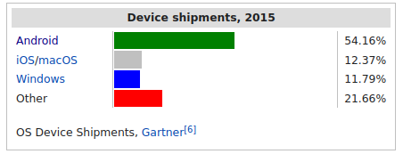Envíos de dispositivos por OS en 2015